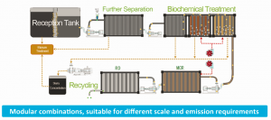 Containerized sewage treatment system 