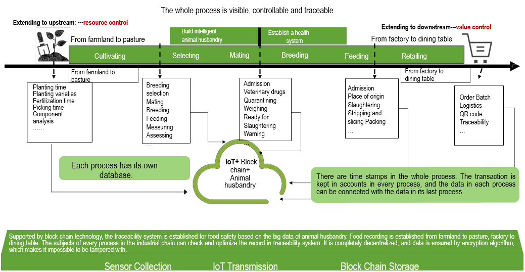 Traceability management system