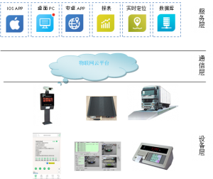Unattened weighing system